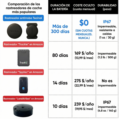 Tecinal™ Localizador GPS Antirrobo para Coche, Moto, Bicicleta, Caravana y Maletas